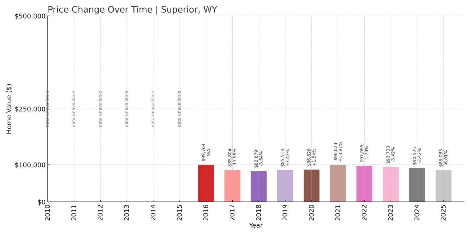Superior Home Prices History chart