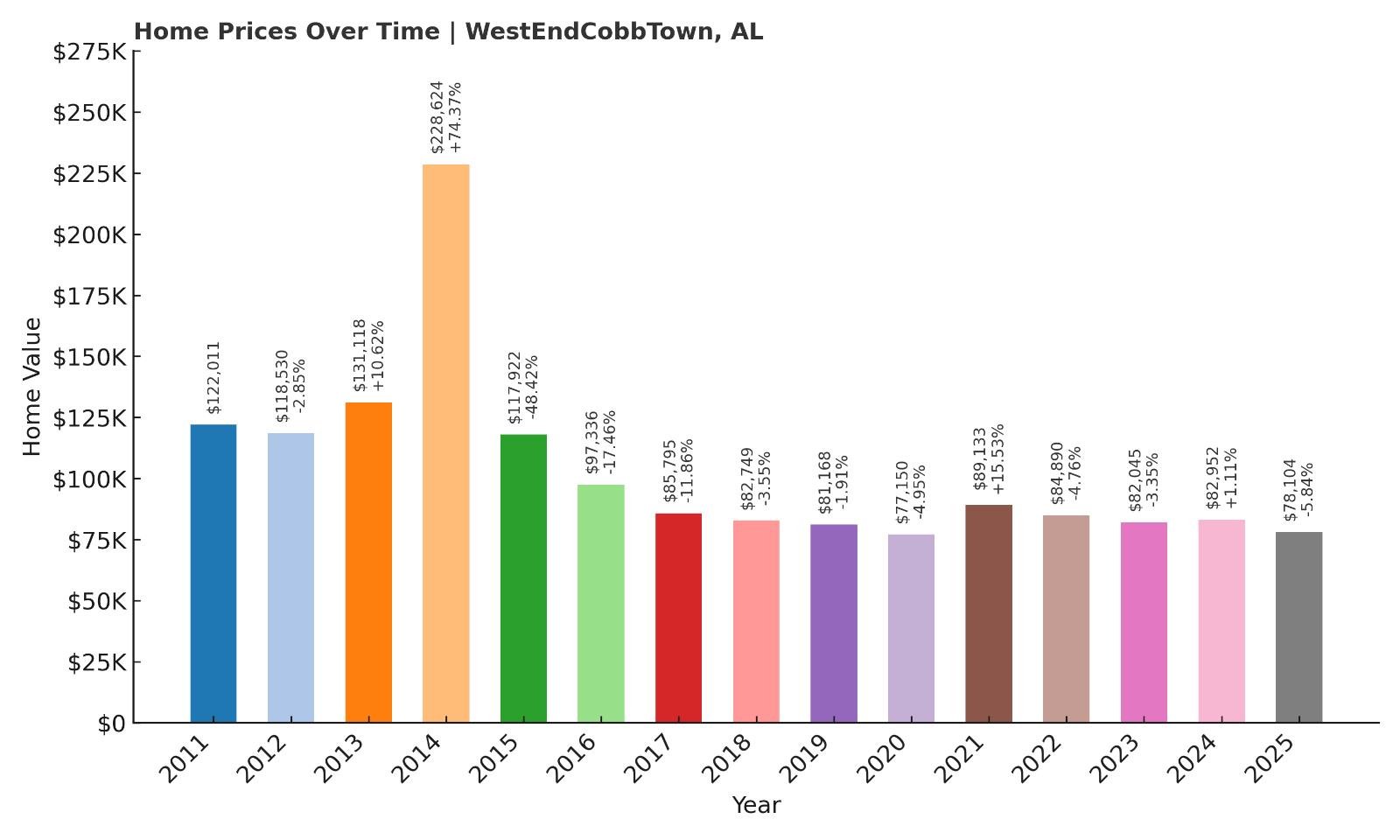 West End Cobb Town Home Price History Chart