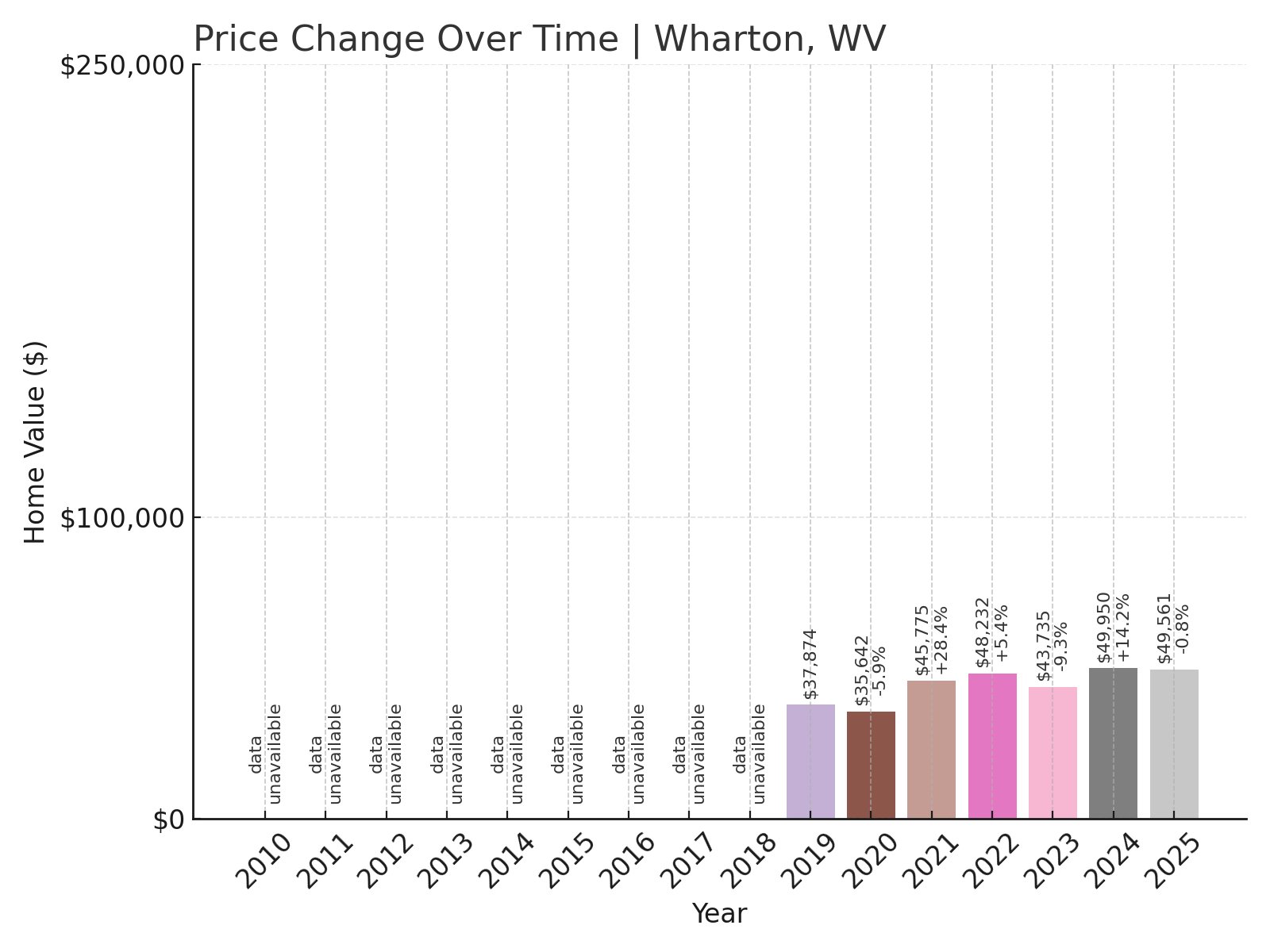 Wharton Home Prices History chart