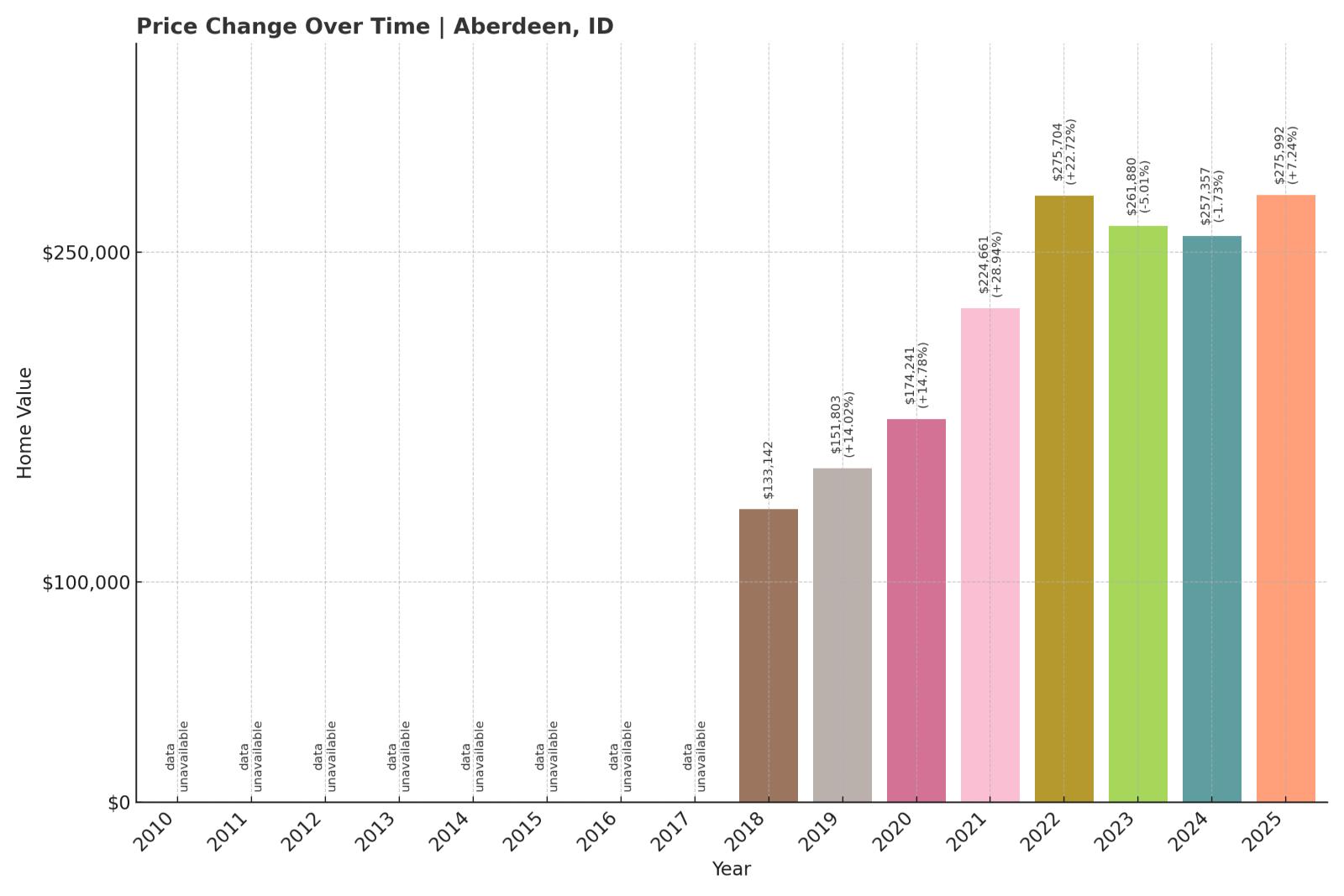 Aberdeen Home Price History Chart