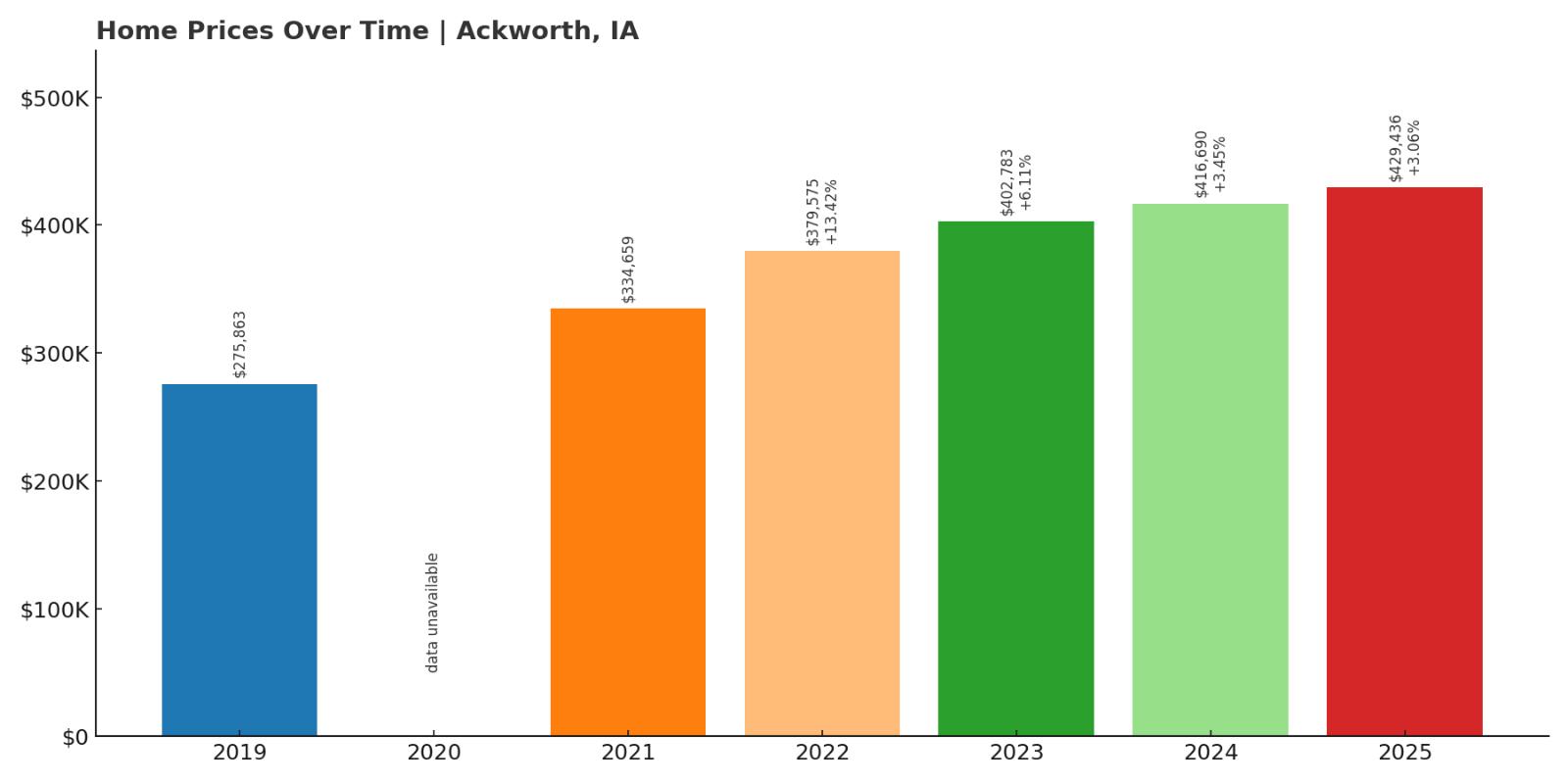 Ackworth Home Price History Chart