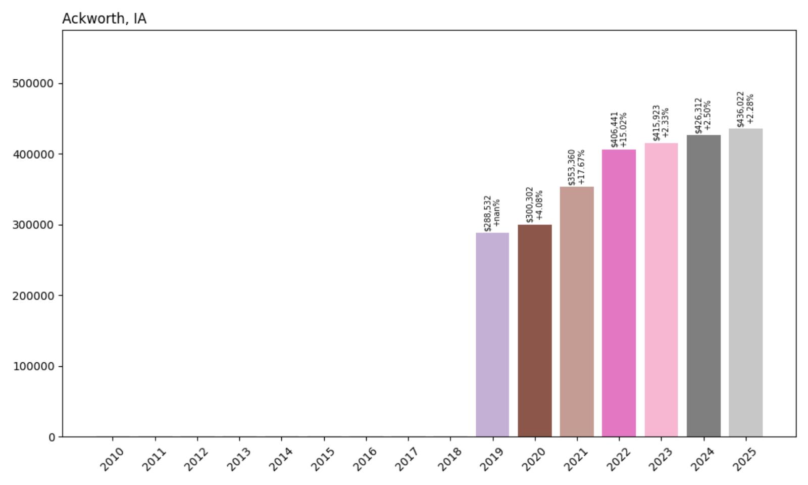 Ackworth Home Price History Chart