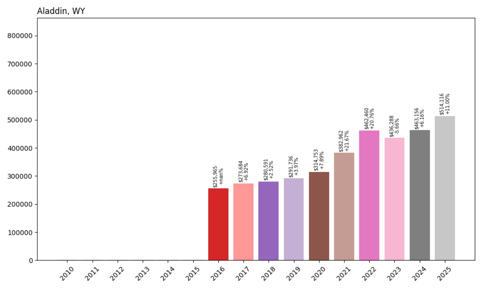 Aladdin Home Prices History Chart