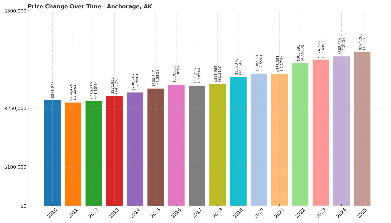 Anchorage Home Price History Chart