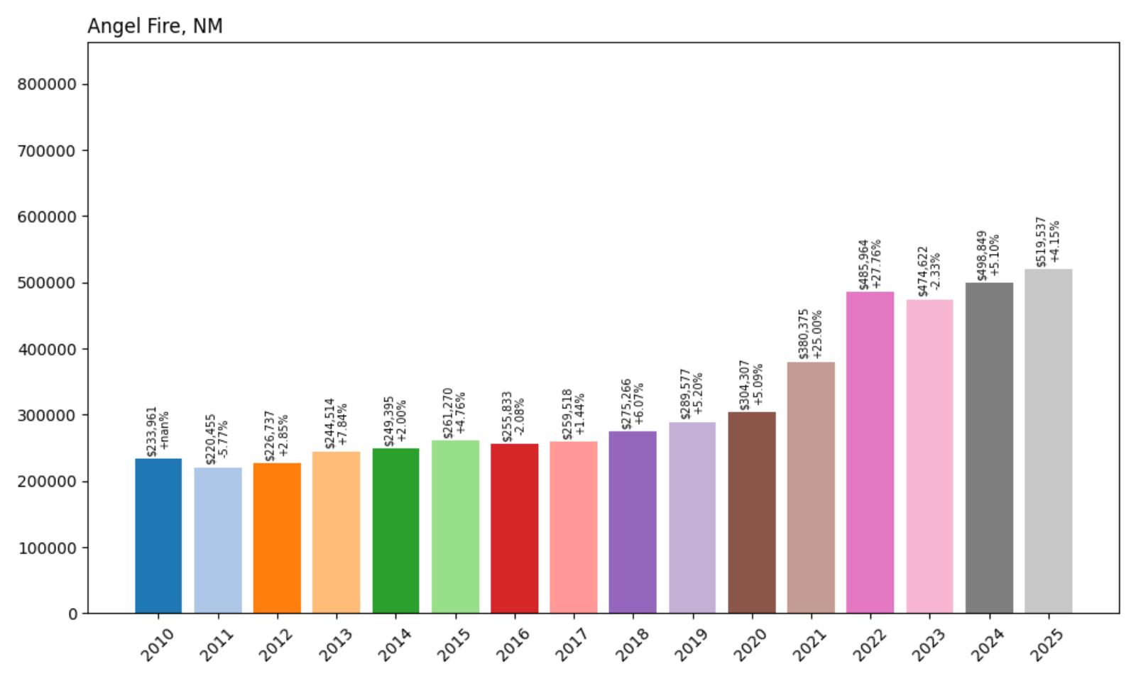 Angel Fire Home Price History Chart