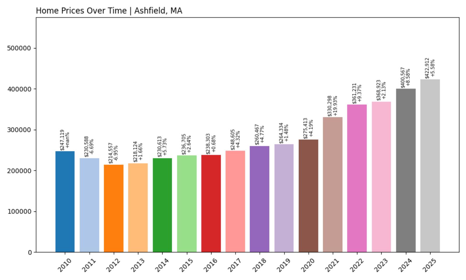 Ashfield Home Price History Chart