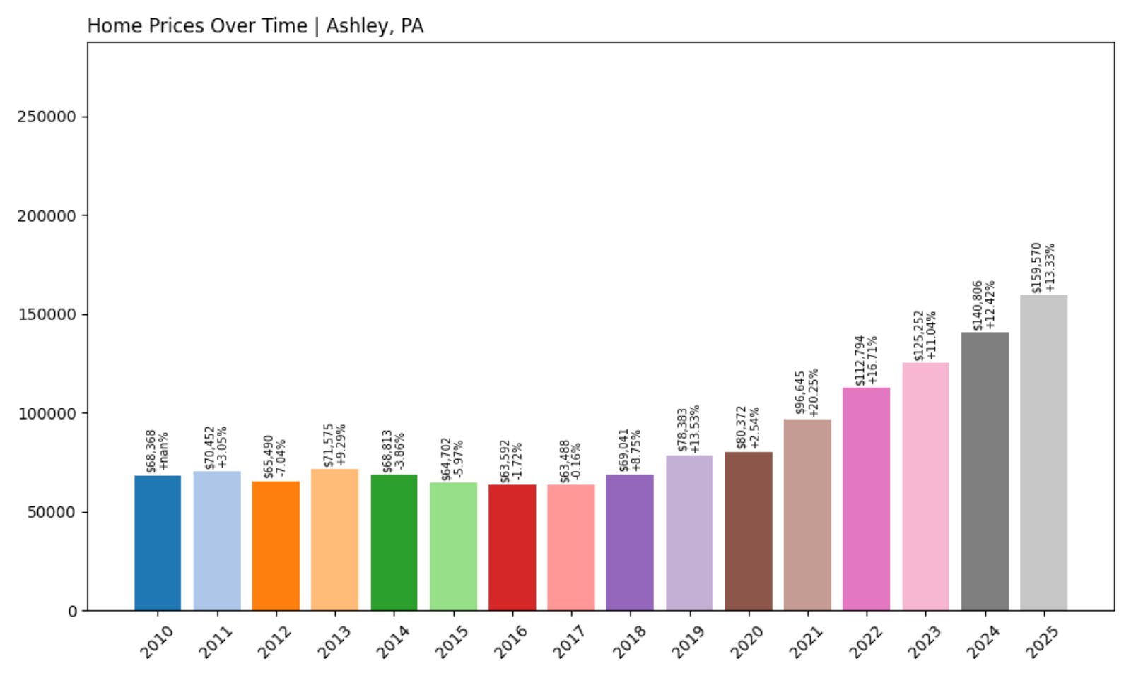 Ashley Home Prices History chart