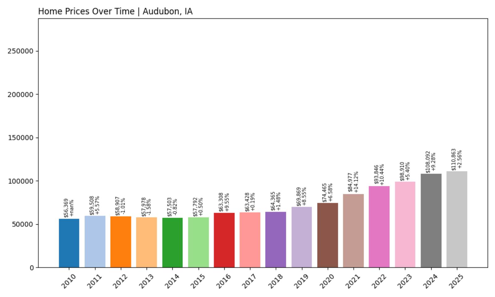Audubon Home Price History Chart