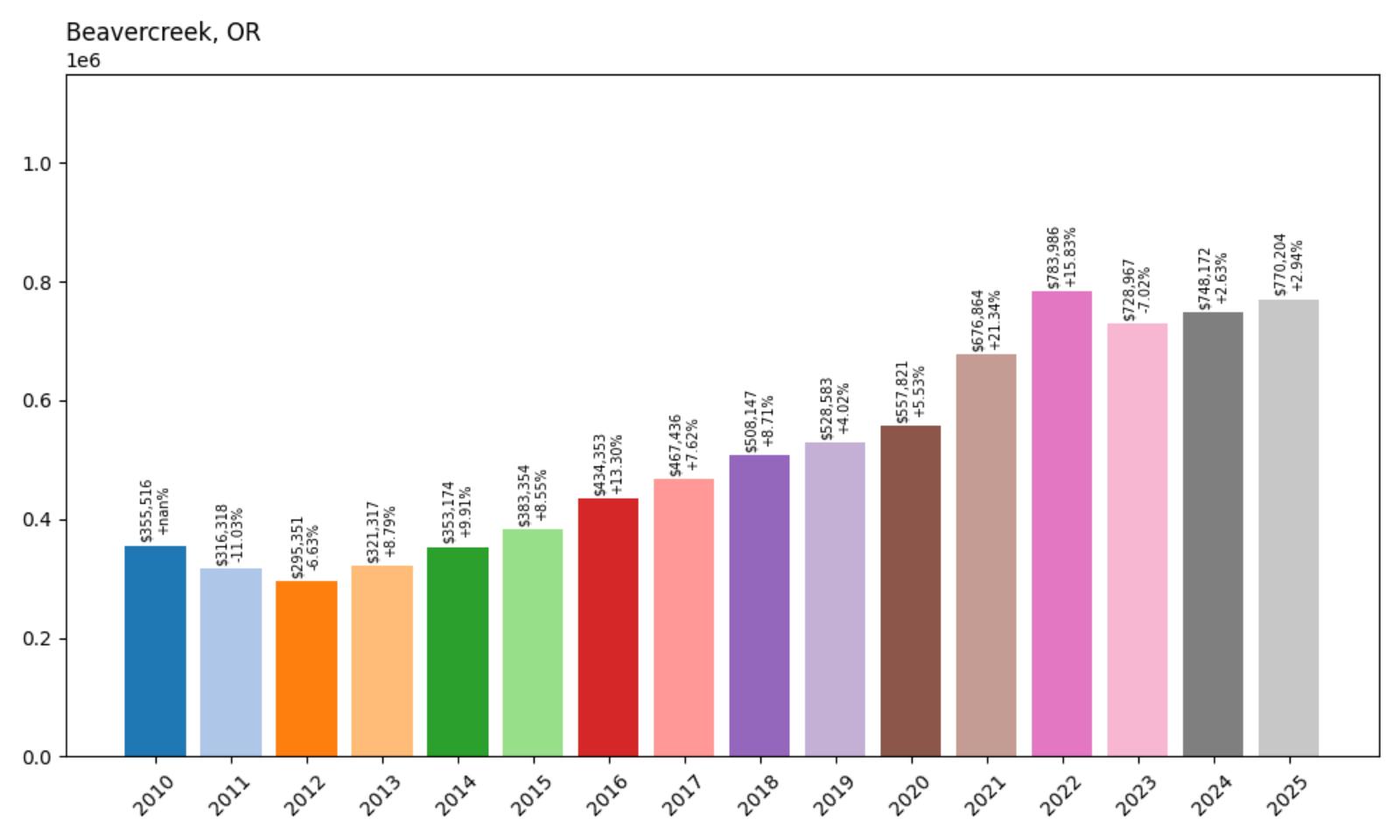 Beavercreek Home Price History Chart
