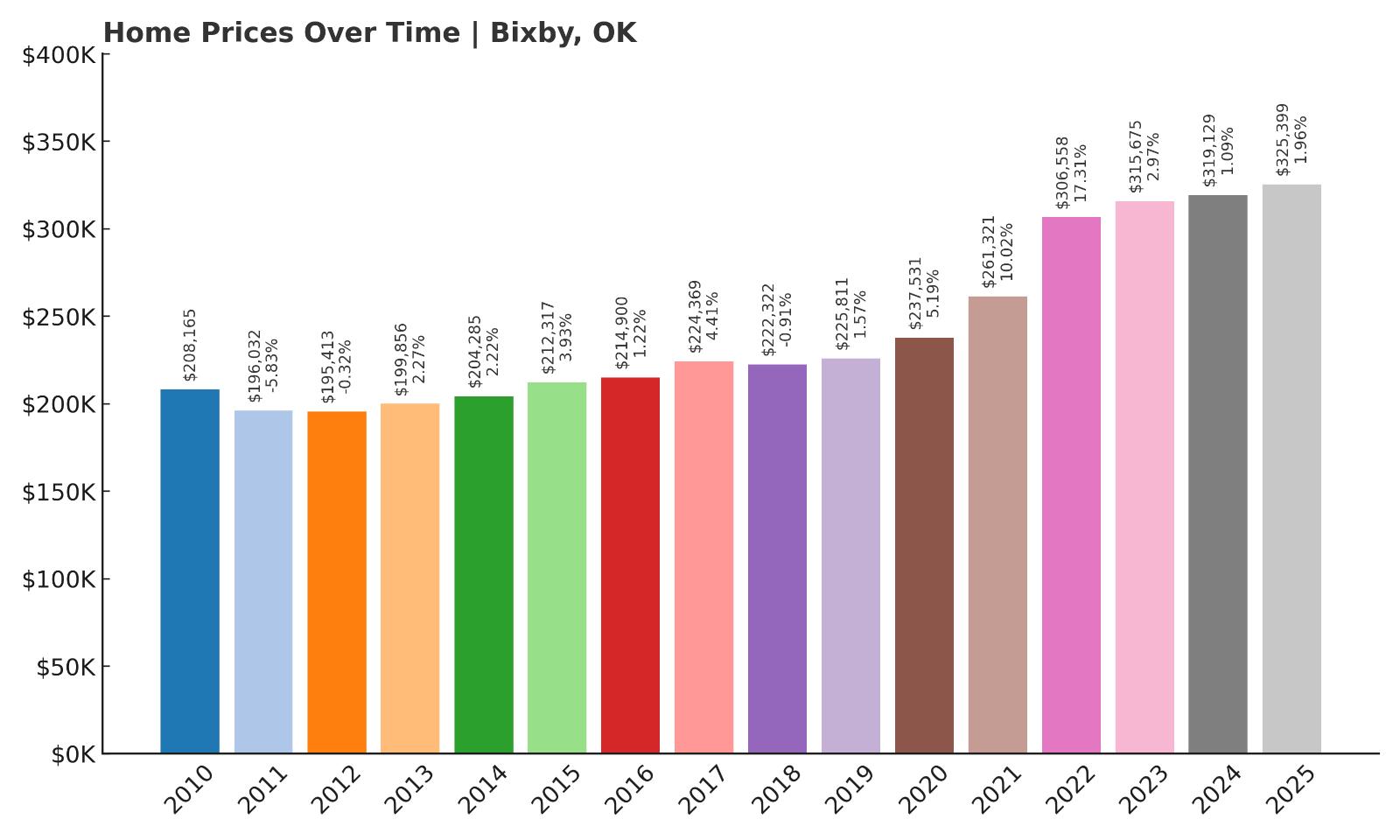 Bixby Home Price History Chart