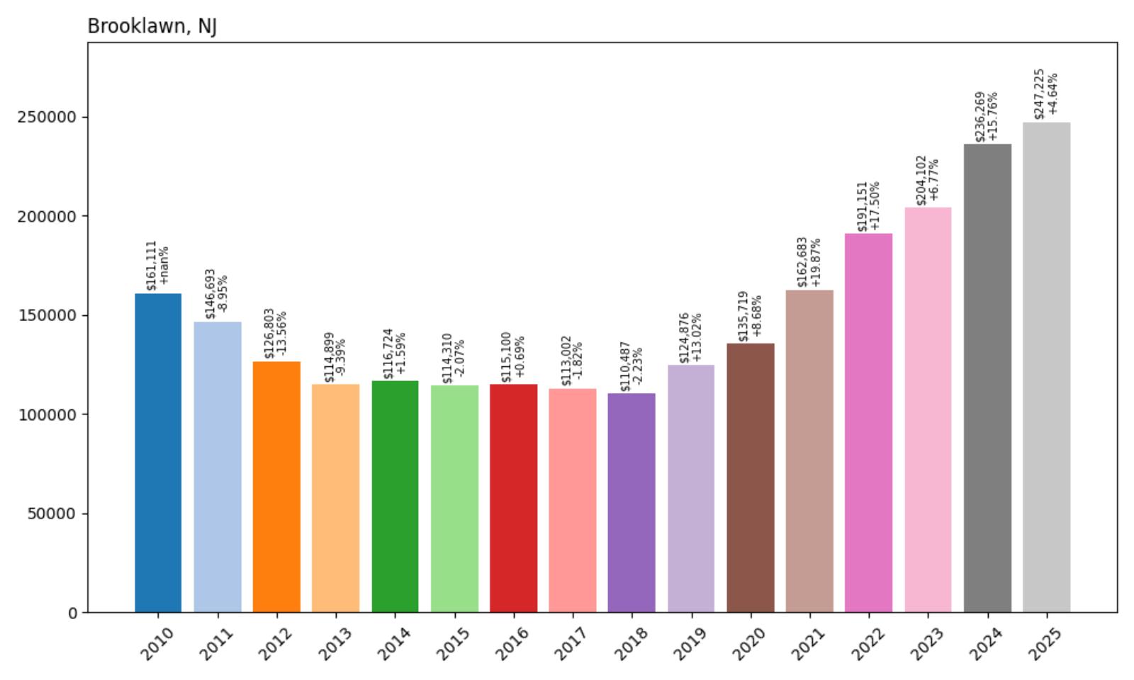 BrooklawnHome Price History Chart
