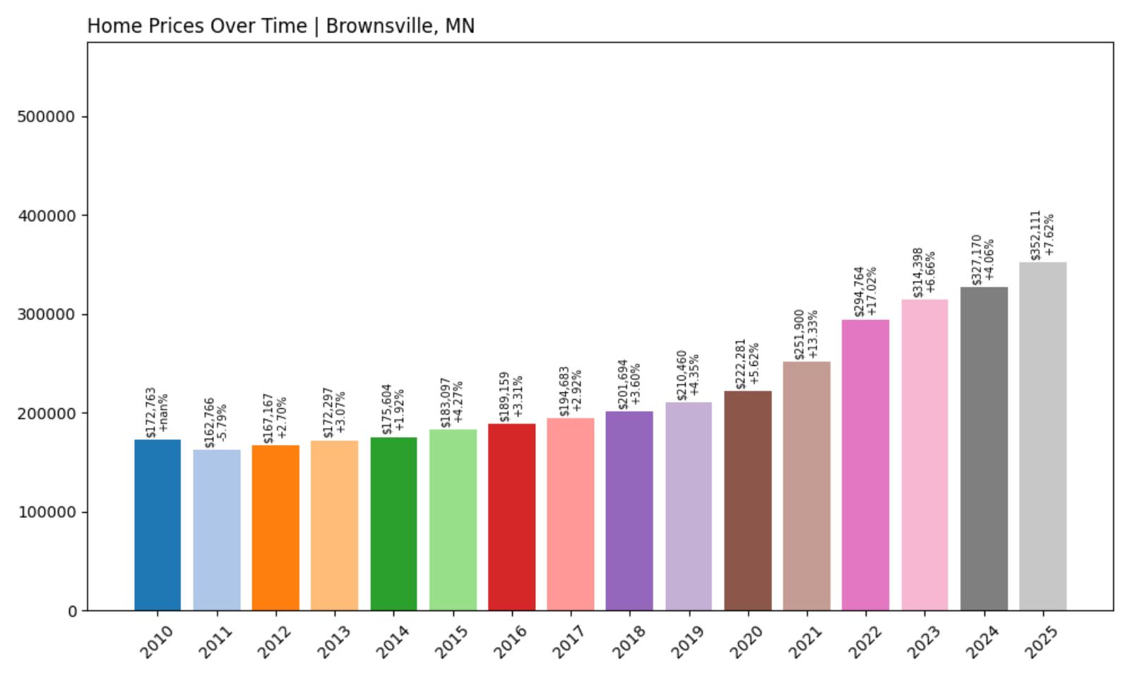 Brownsville Home Price History Chart