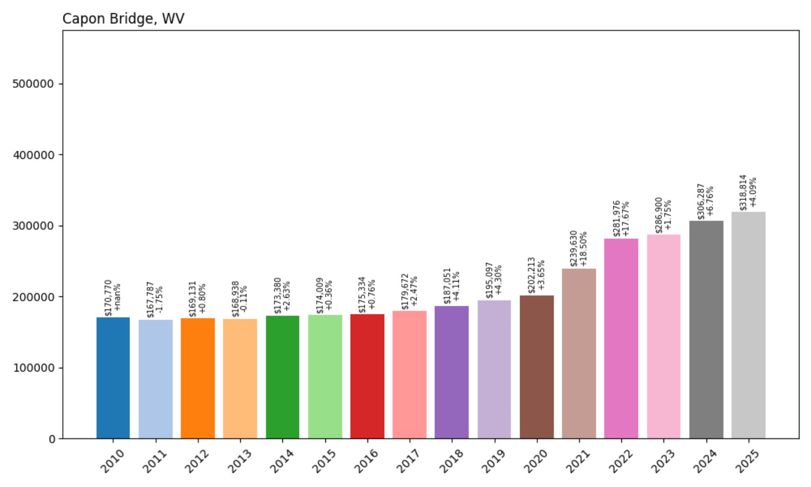 Capon Bridge Home Prices History chart