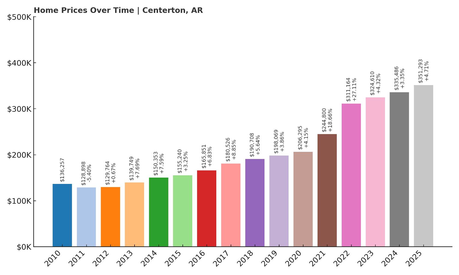 Centerton Home Price History Chart