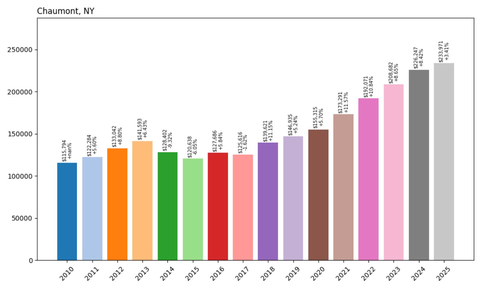 Chaumont Home Price History Chart