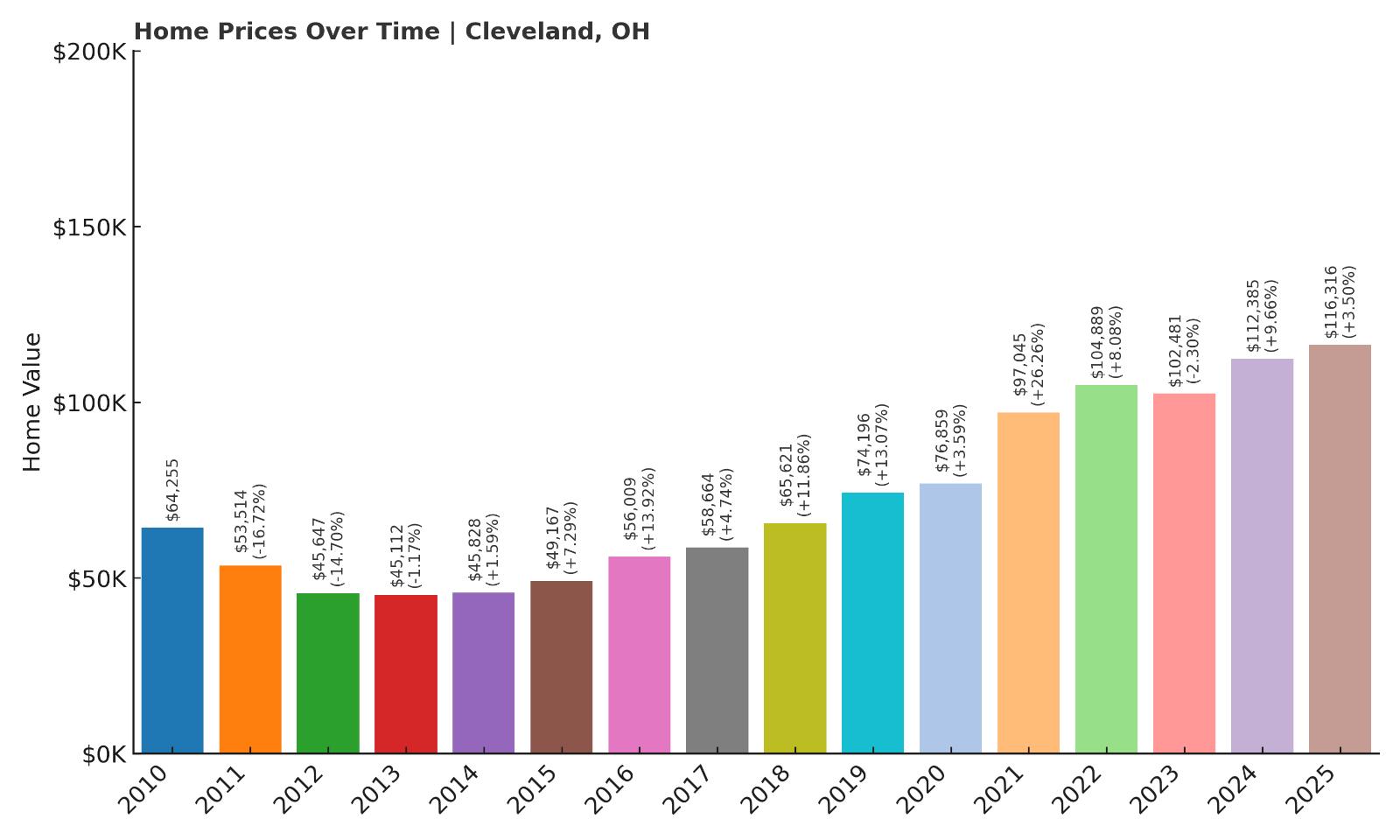 Cleveland Home Price History Chart