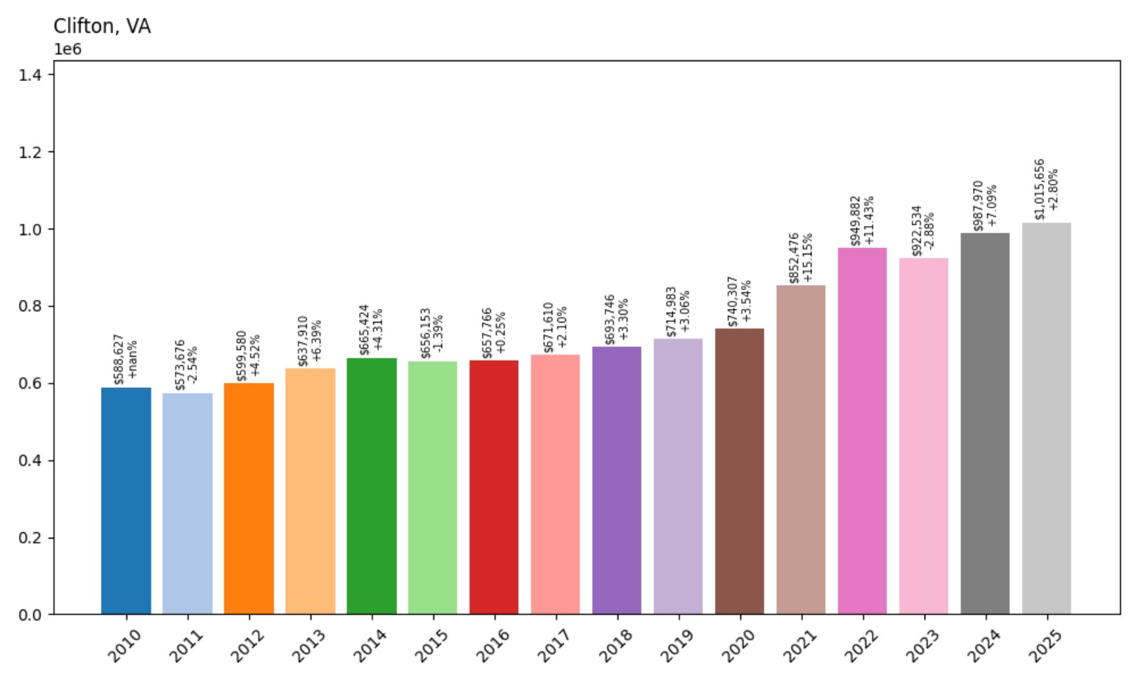 Clifton Home Prices History chart