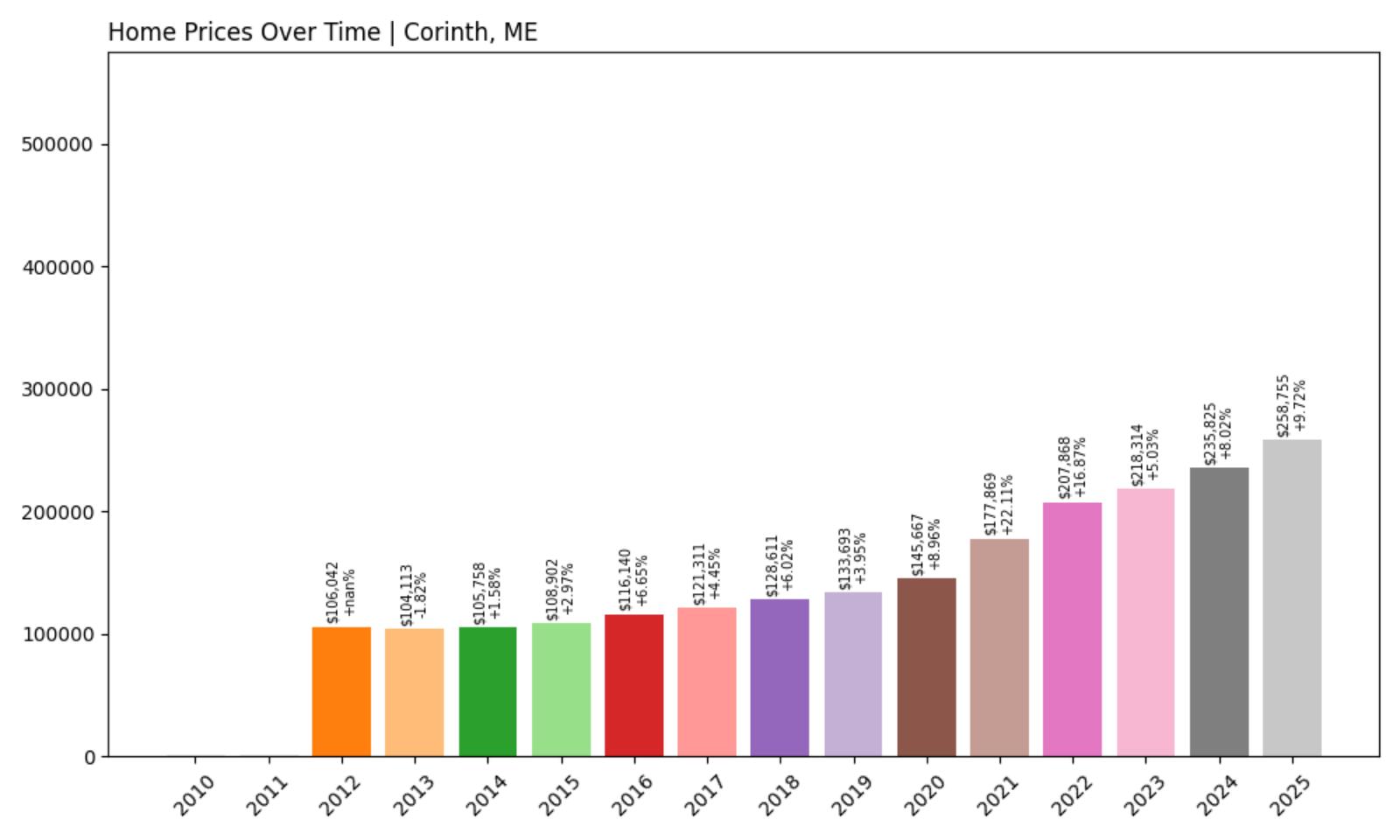 Corinth – Home Price History Chart