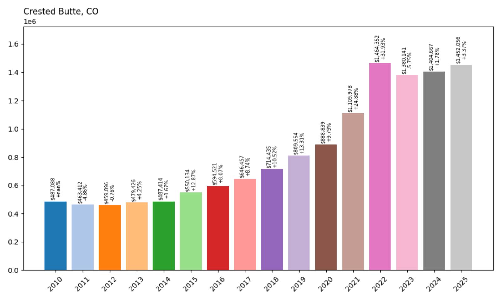 Crested Butte Home Price History Chart