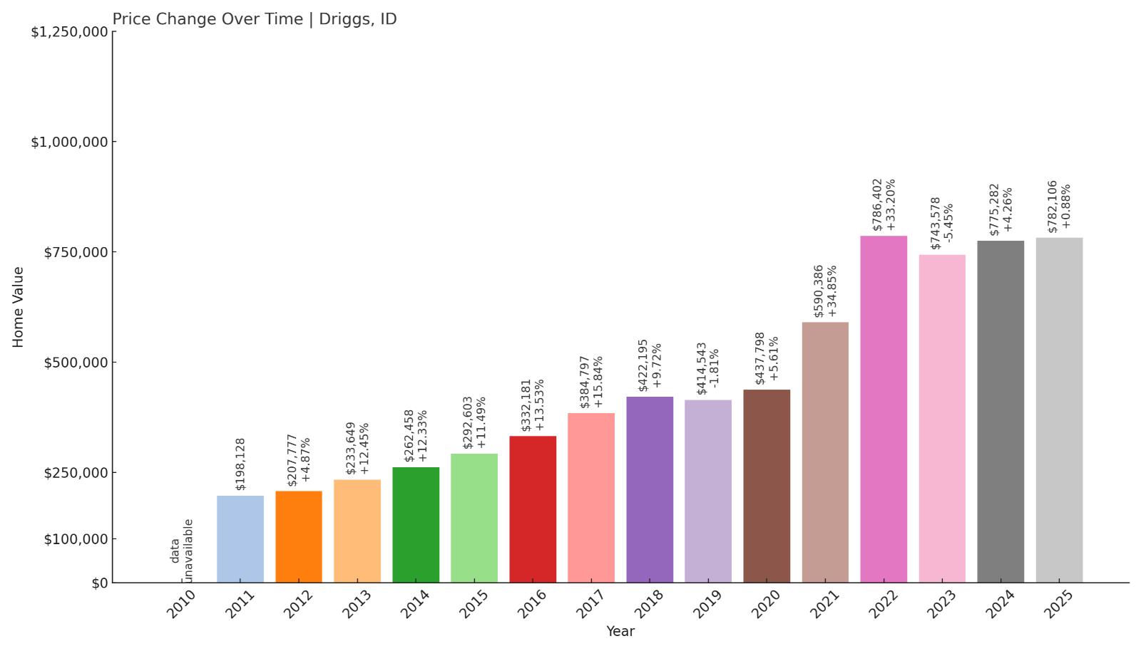 Driggs Home Price History Chart