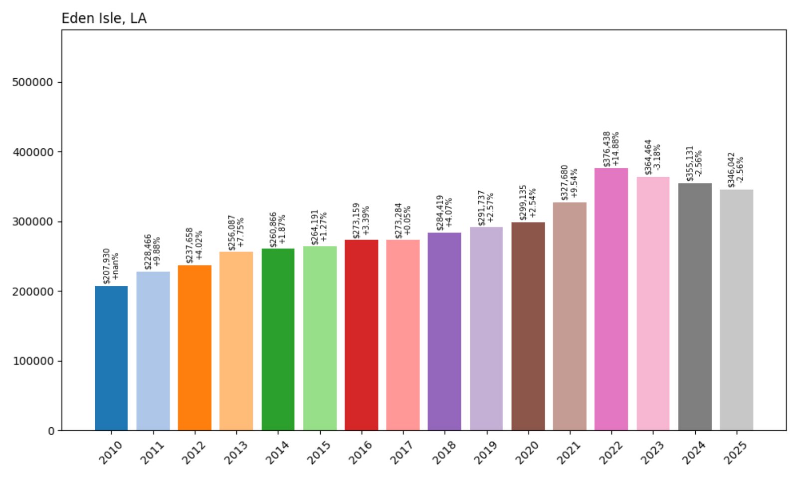 Eden Isle Home Prices History chart