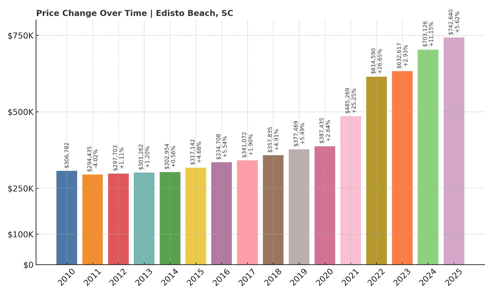 Edisto Beach Home Prices History chart