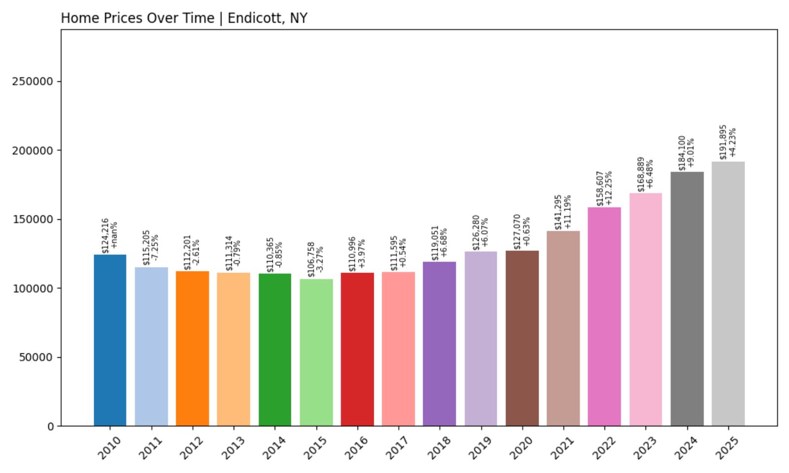 Endicott Home Price History Chart