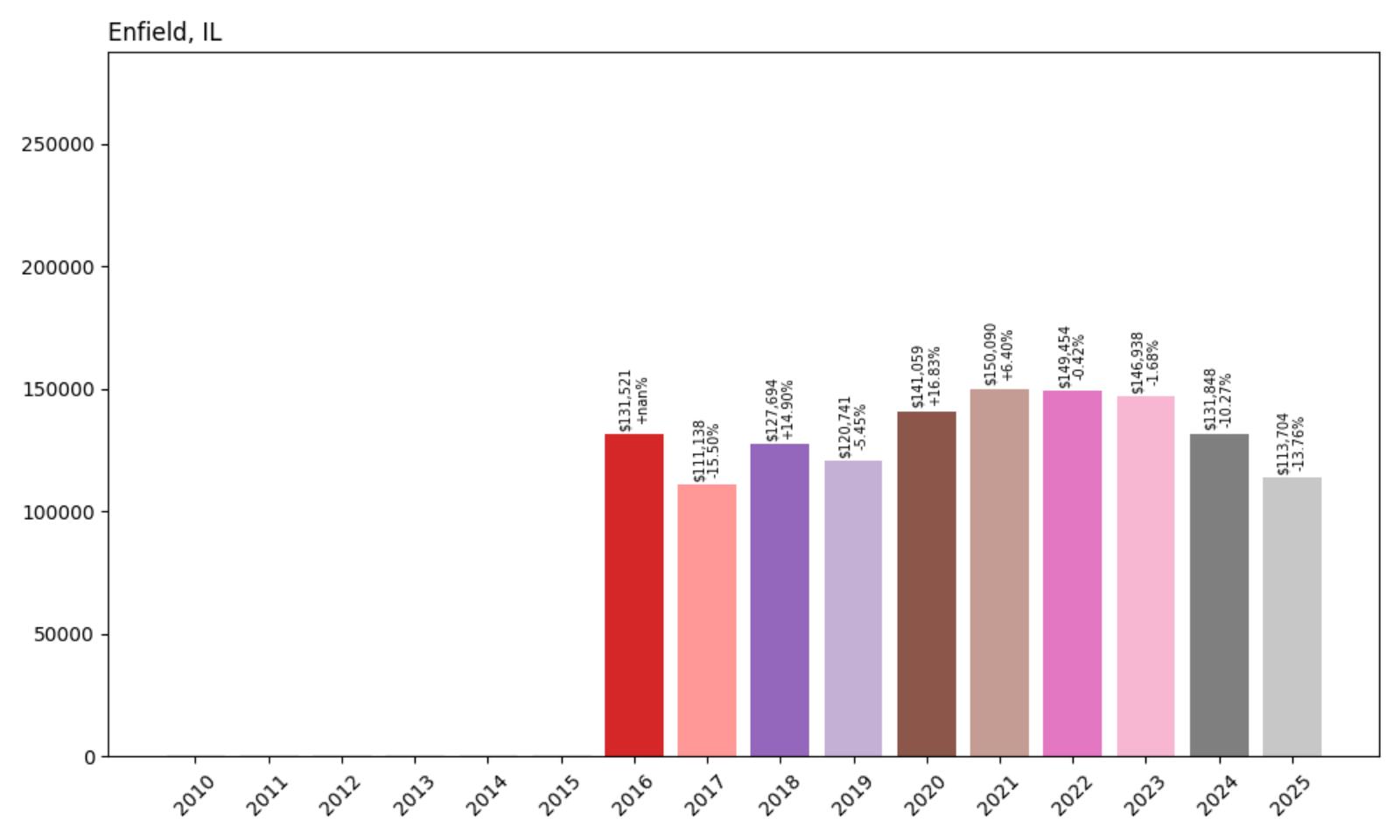 Enfield Home Price History Chart