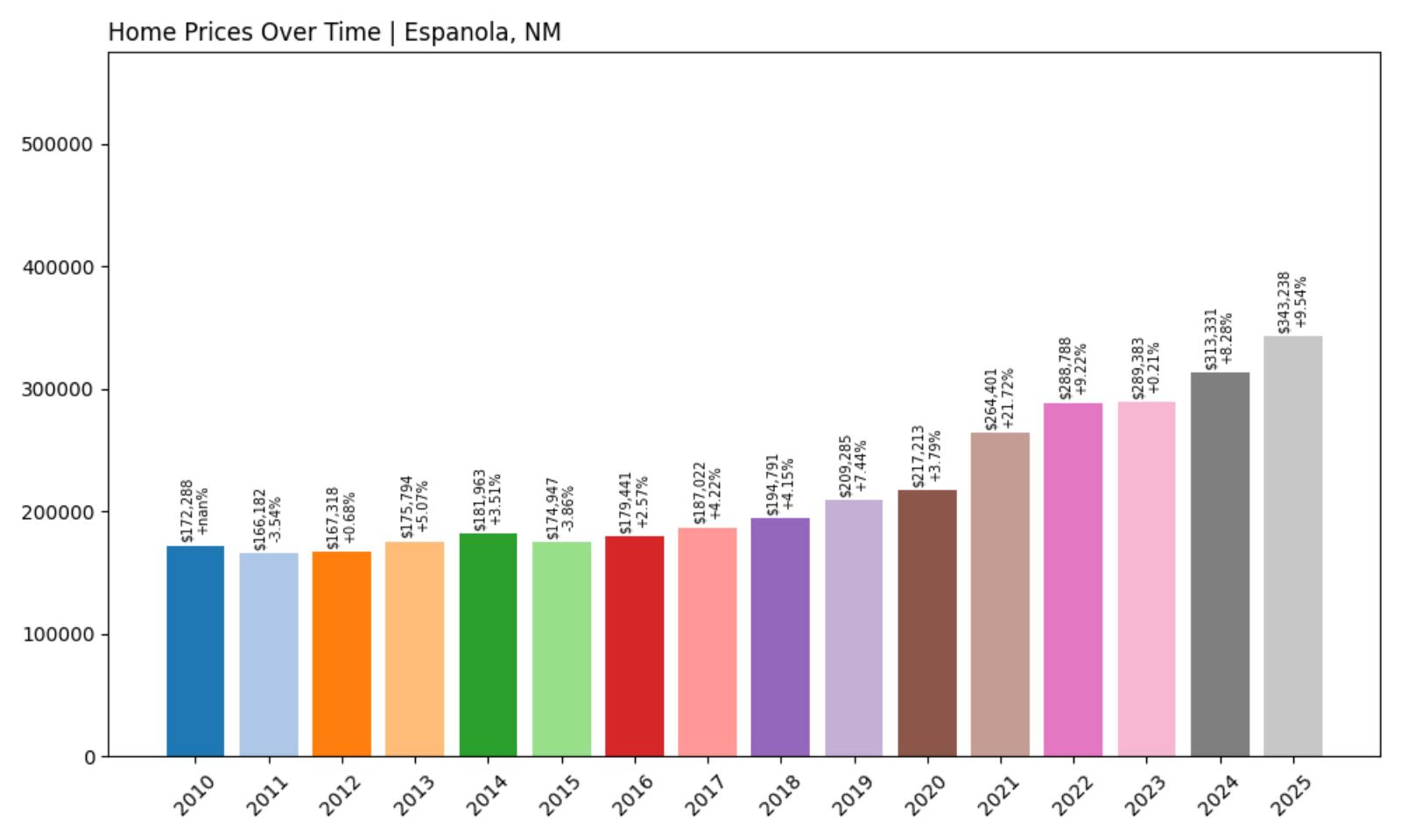 Espanola Home Price History Chart