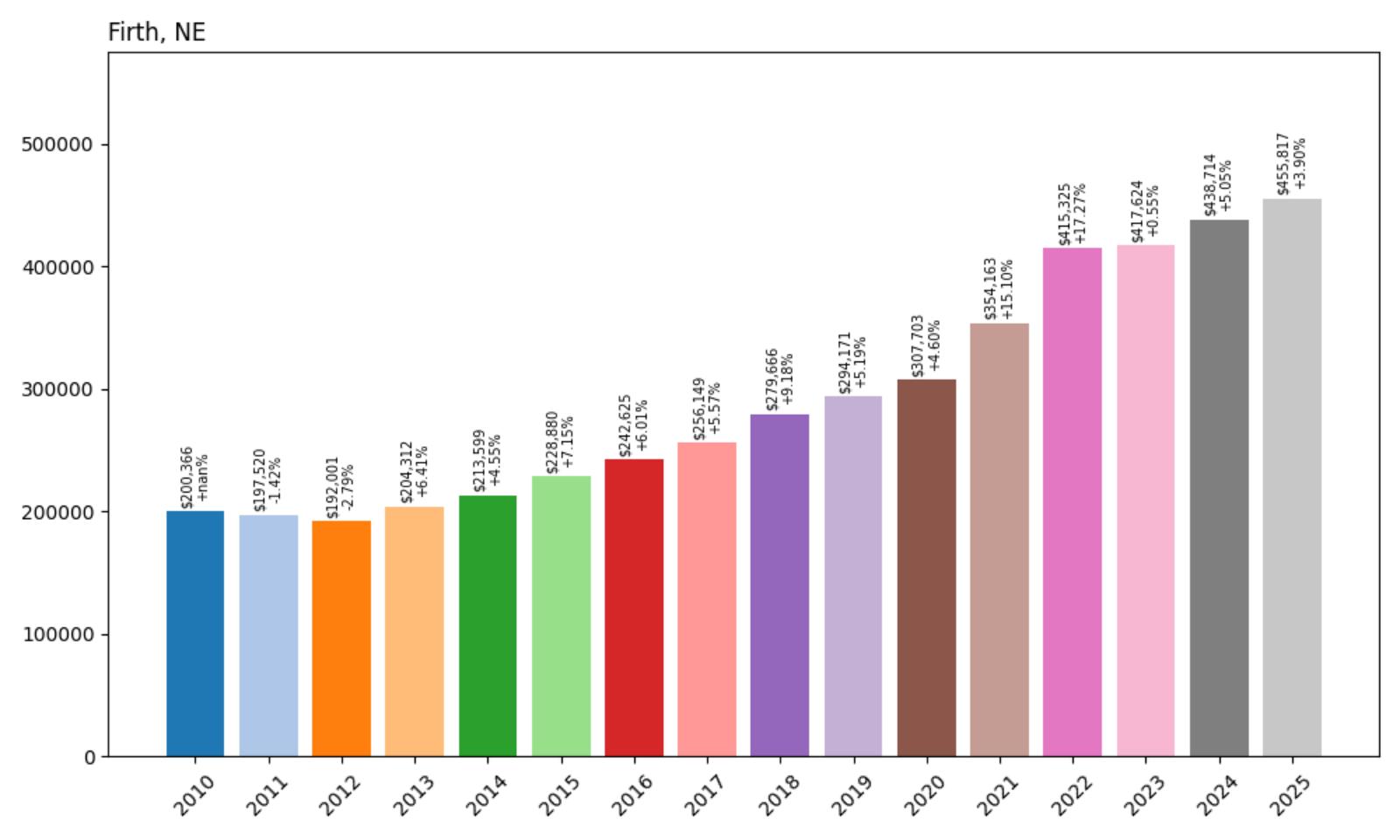 Firth Home Price History Chart