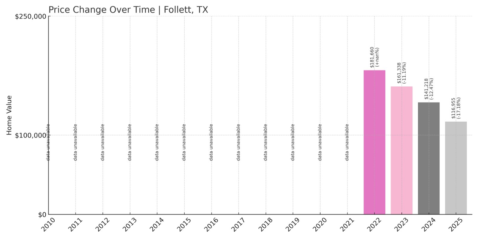Follett Home Prices History chart