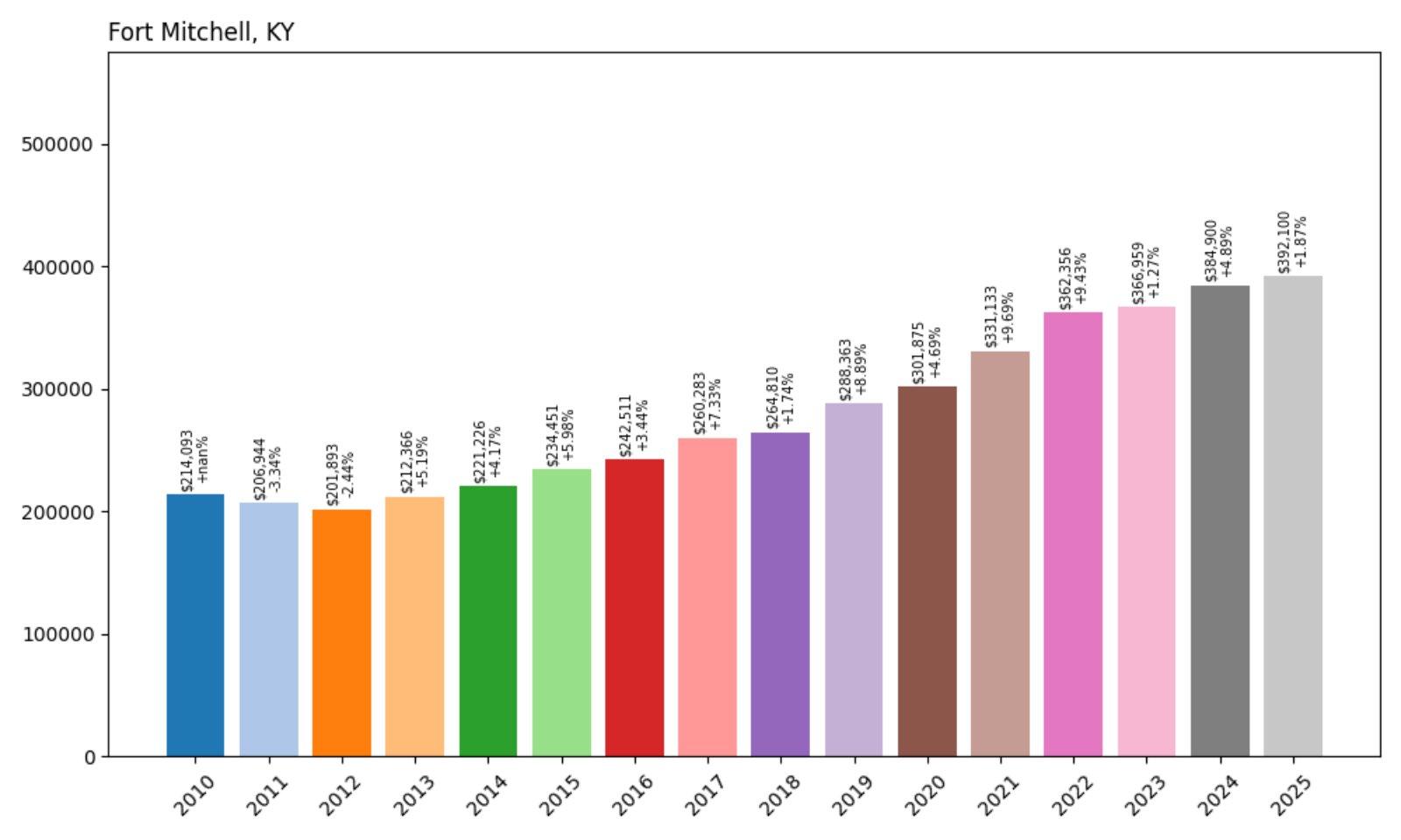 Fort Mitchell Home Prices History chart