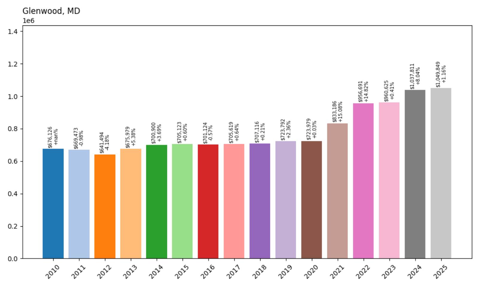 Glenwood – Home Price History Chart