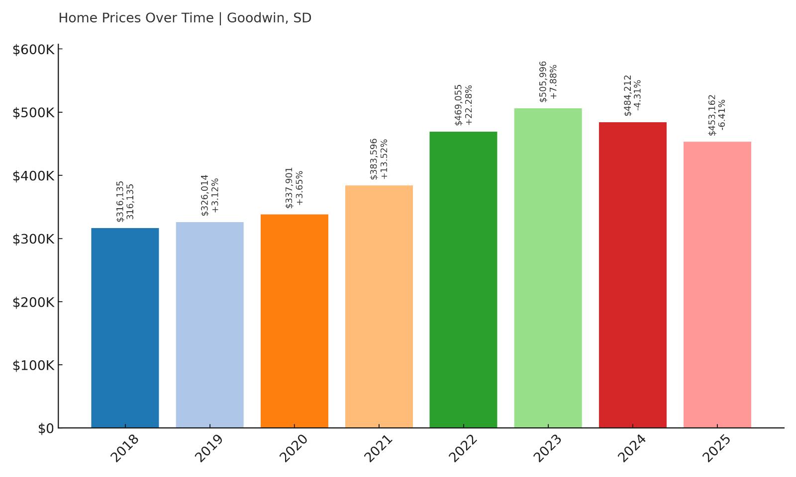 Goodwin Home Price History Chart