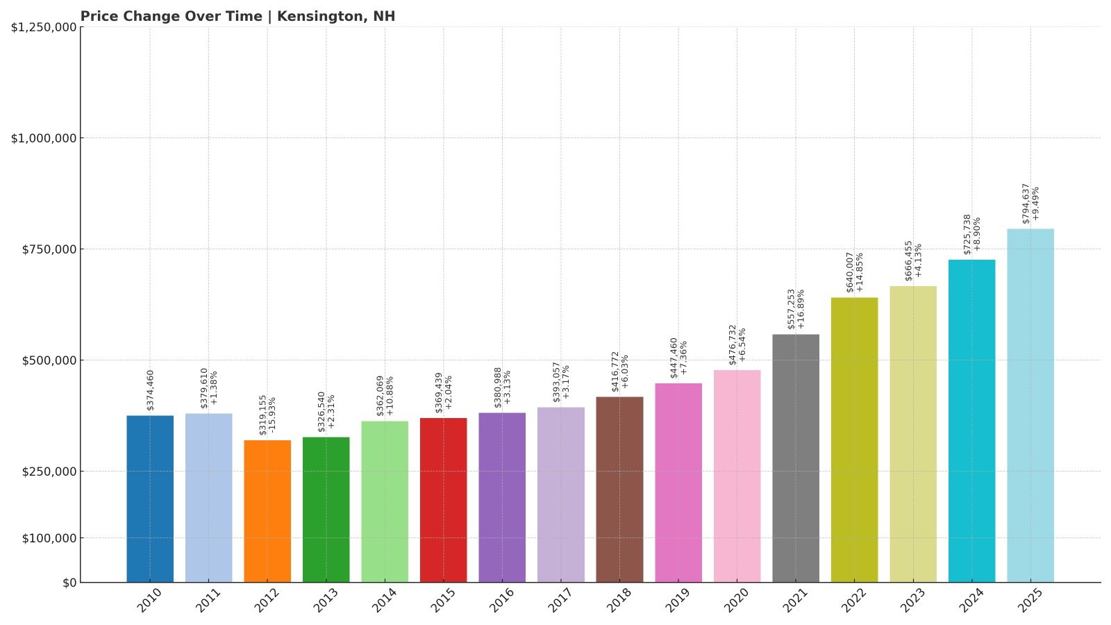 Kensington Home Price History Chart