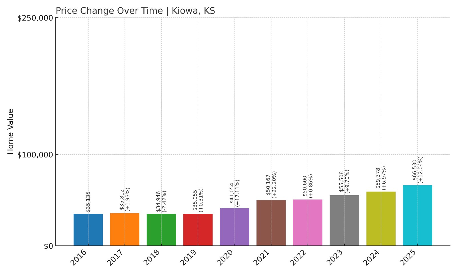 Kiowa Home Prices History chart