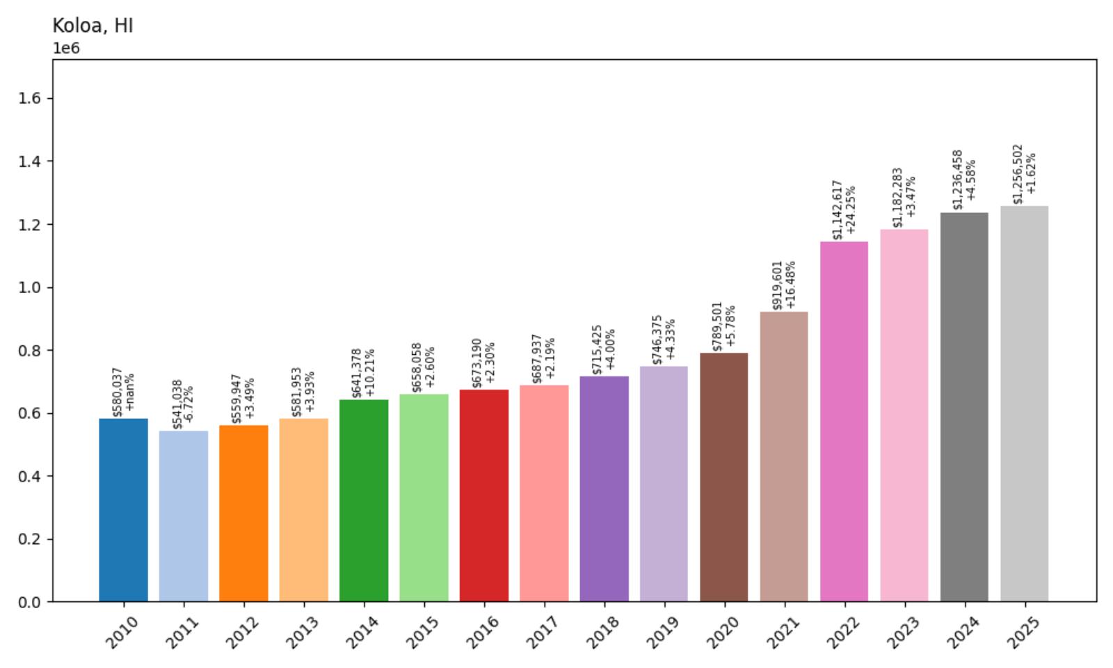Koloa Home Price History Chart