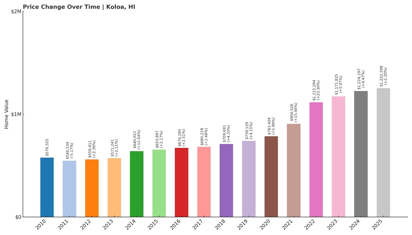 Koloa Home Price History Chart