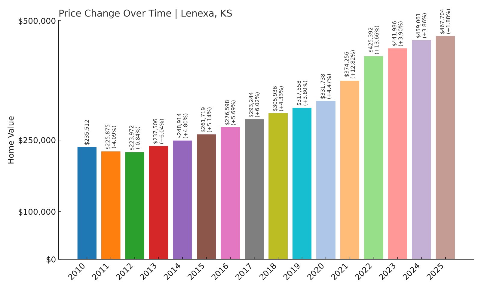 Lenexa Home Prices History chart