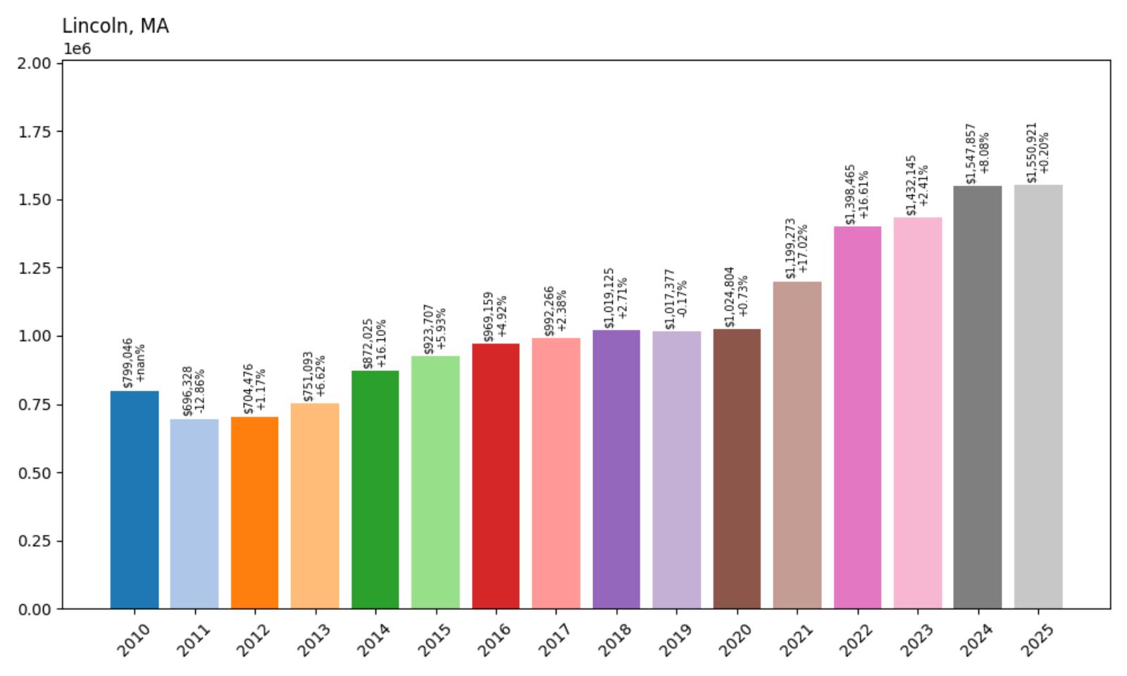Lincoln Home Price History Chart