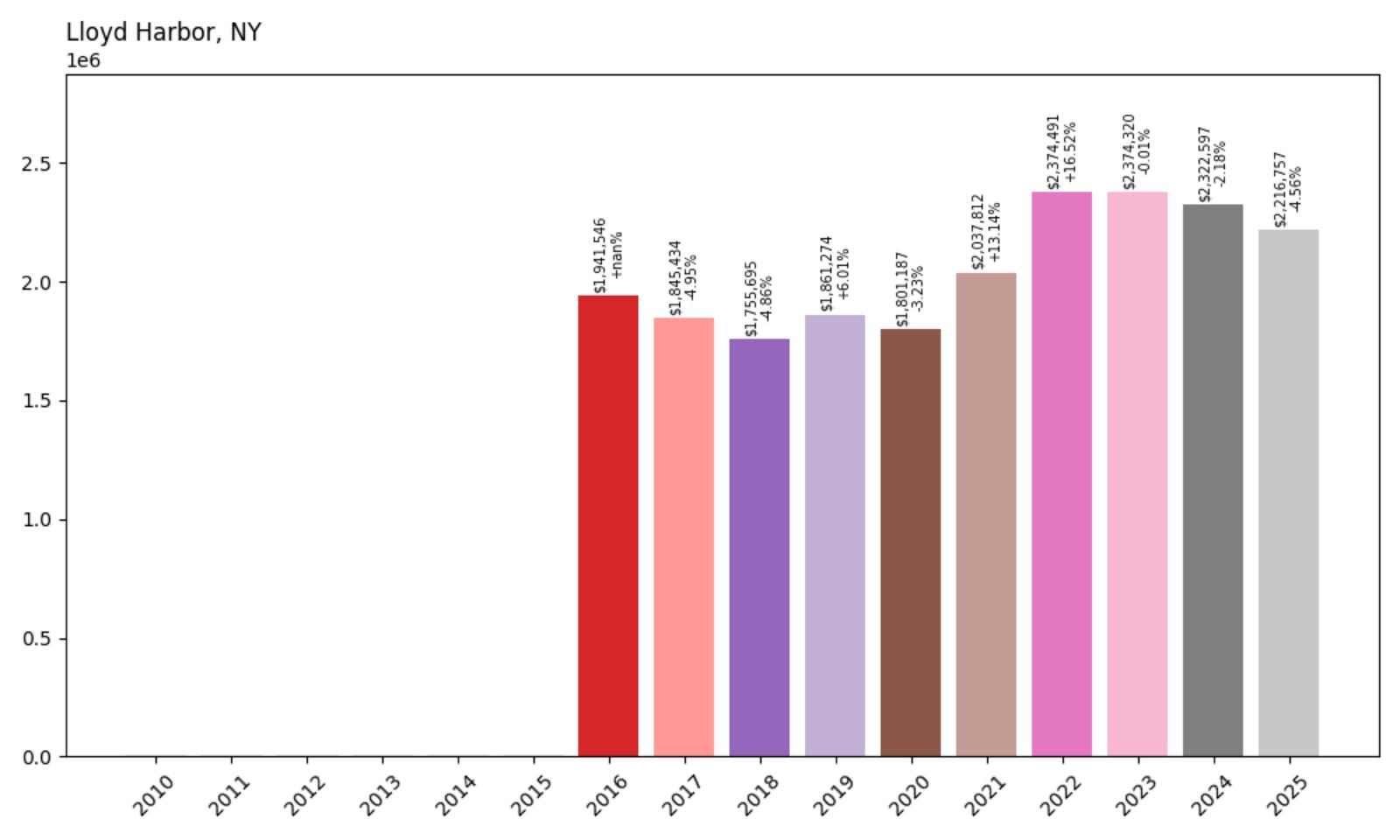 Lloyd Harbor Home Price History Chart