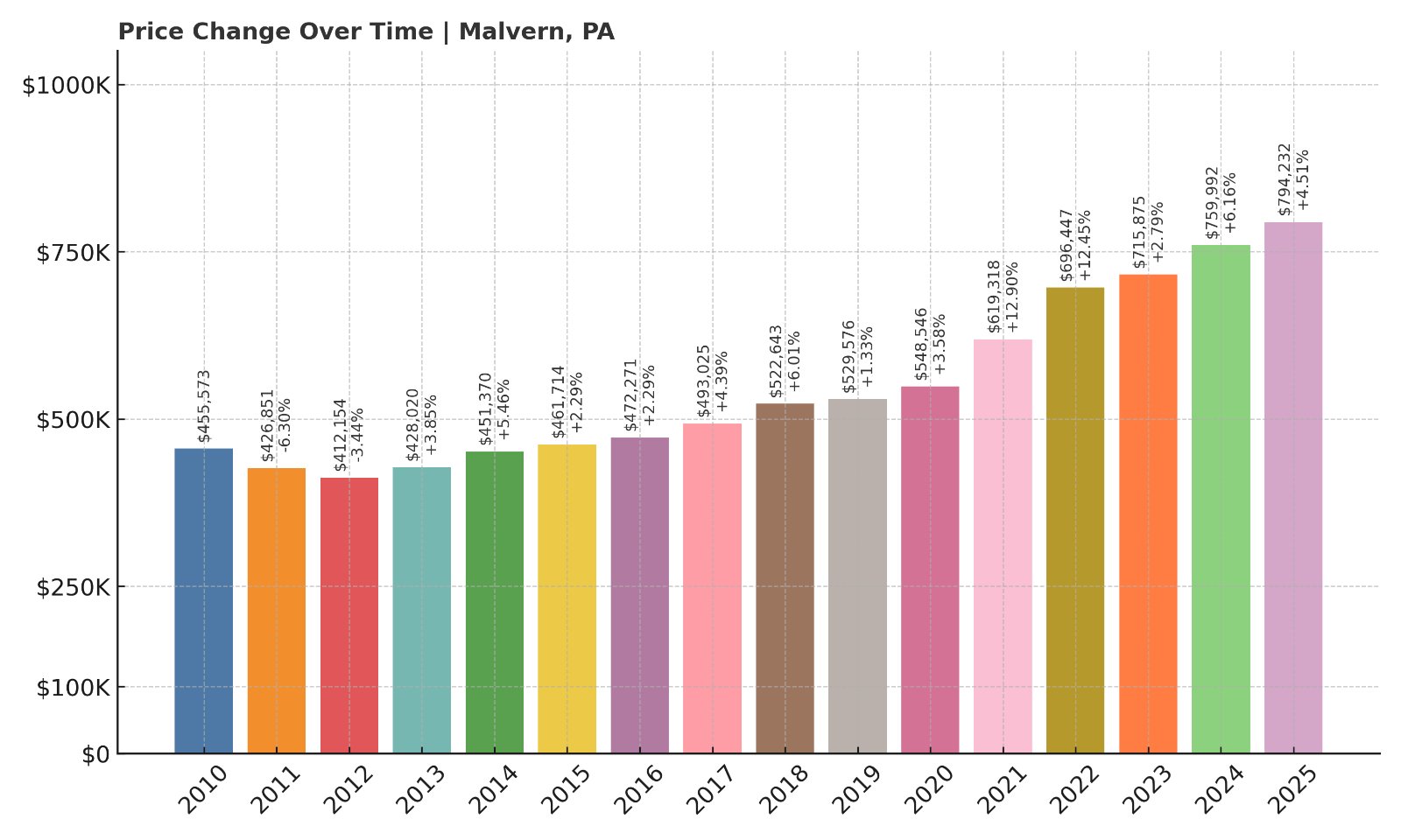Malvern Home Prices History chart