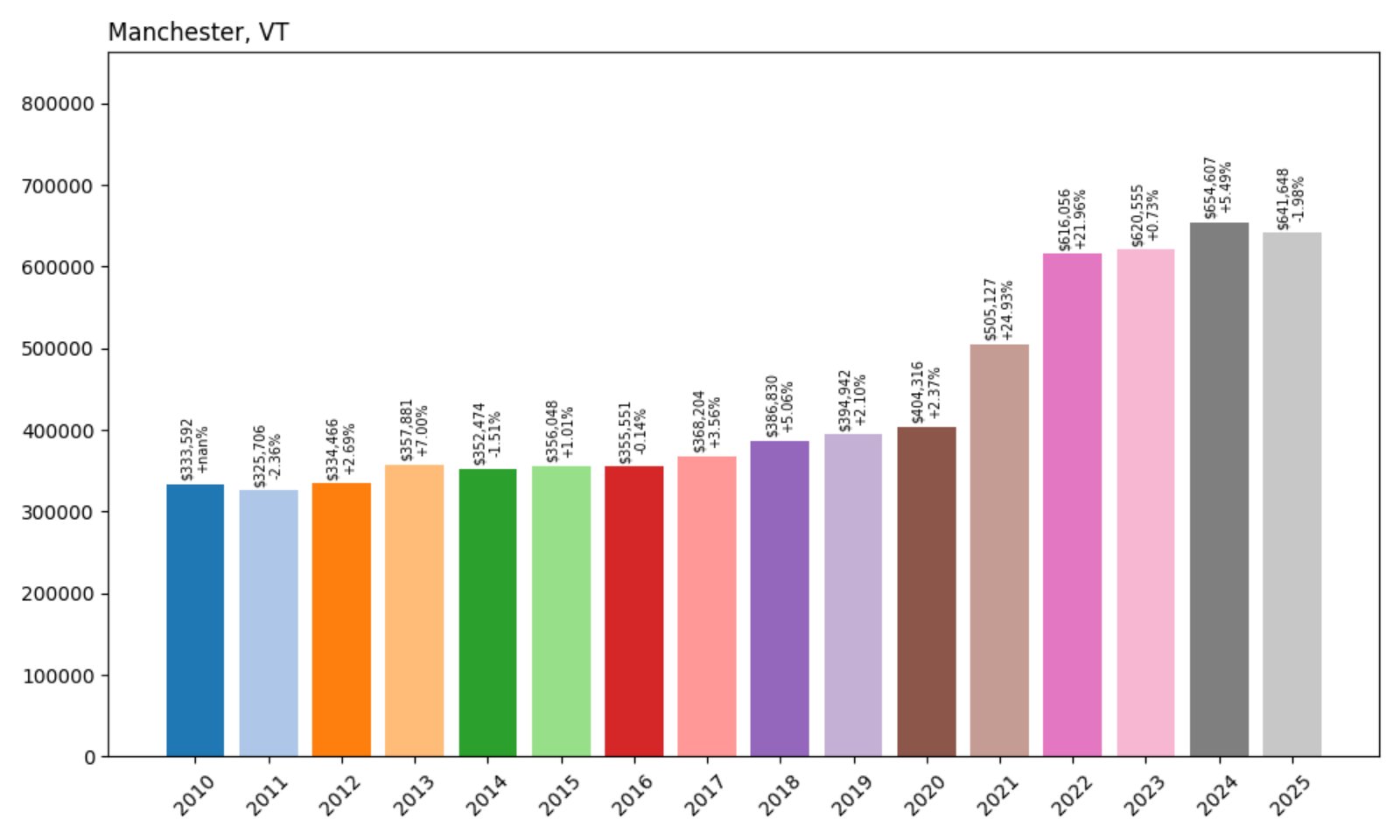 Manchester Home Prices History chart