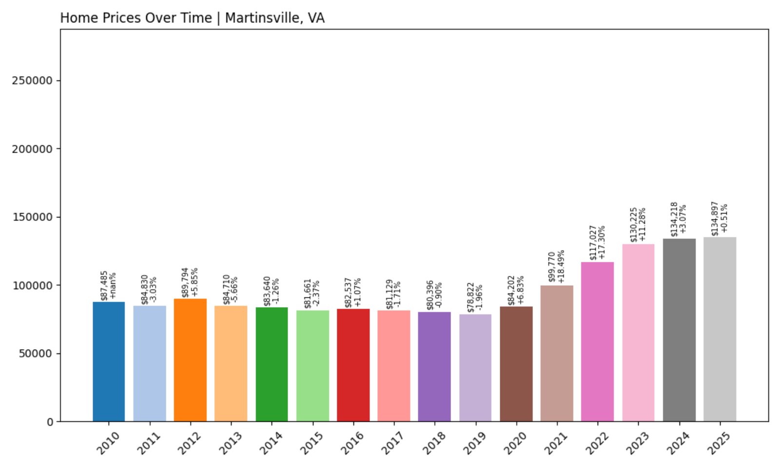 Martinsville Home Prices History chart