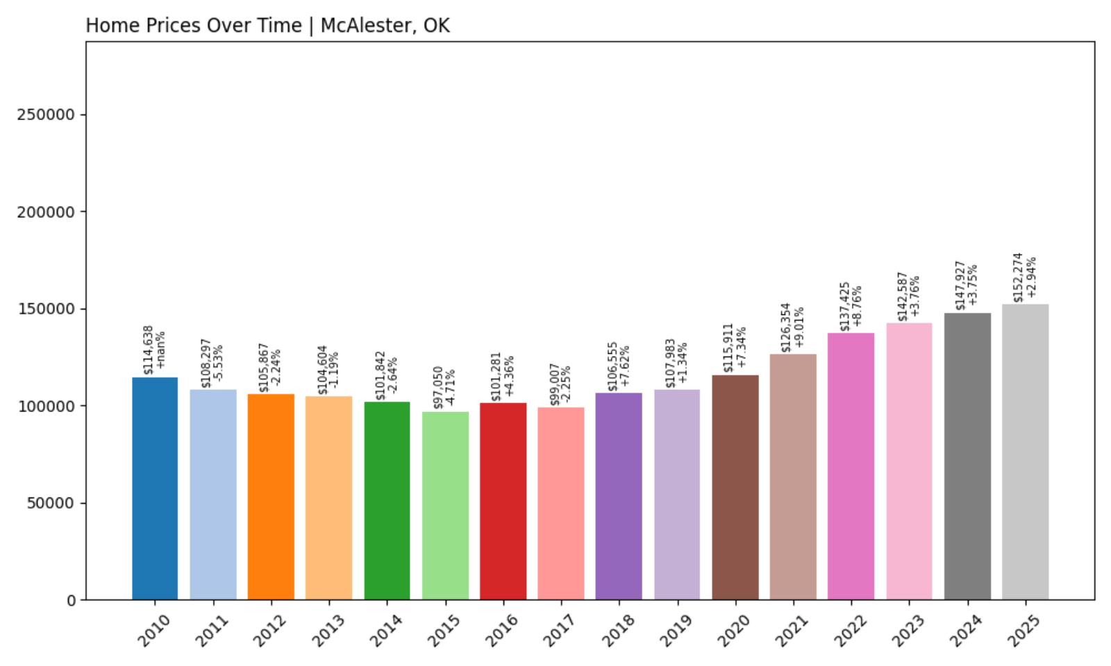 McAlester Home Price History Chart