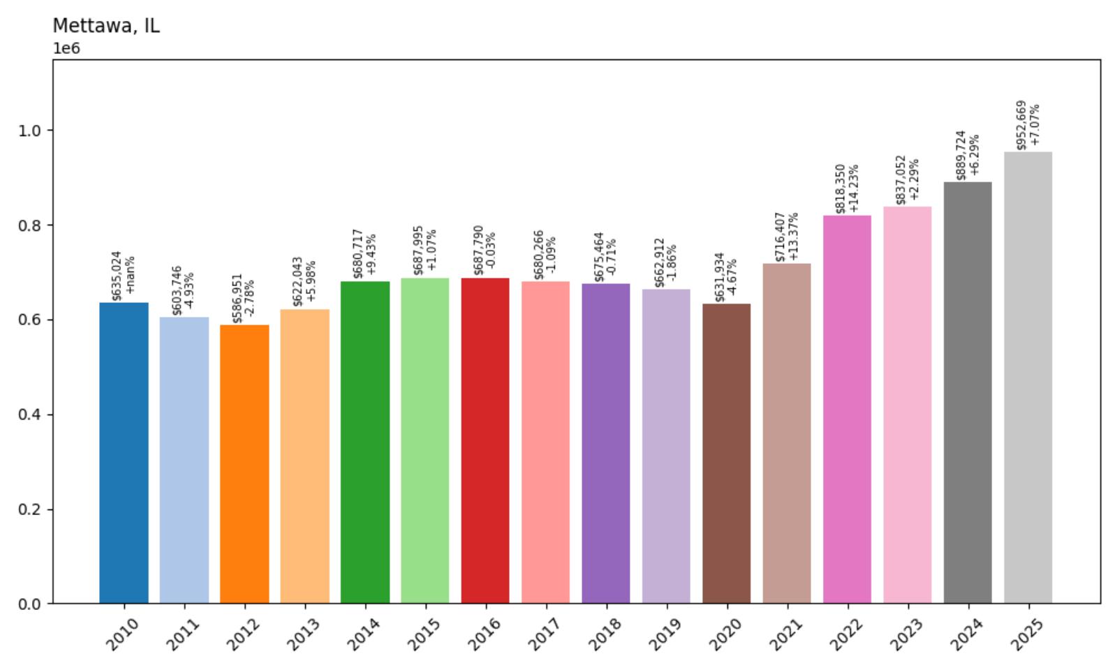 Mettawa Home Price History Chart