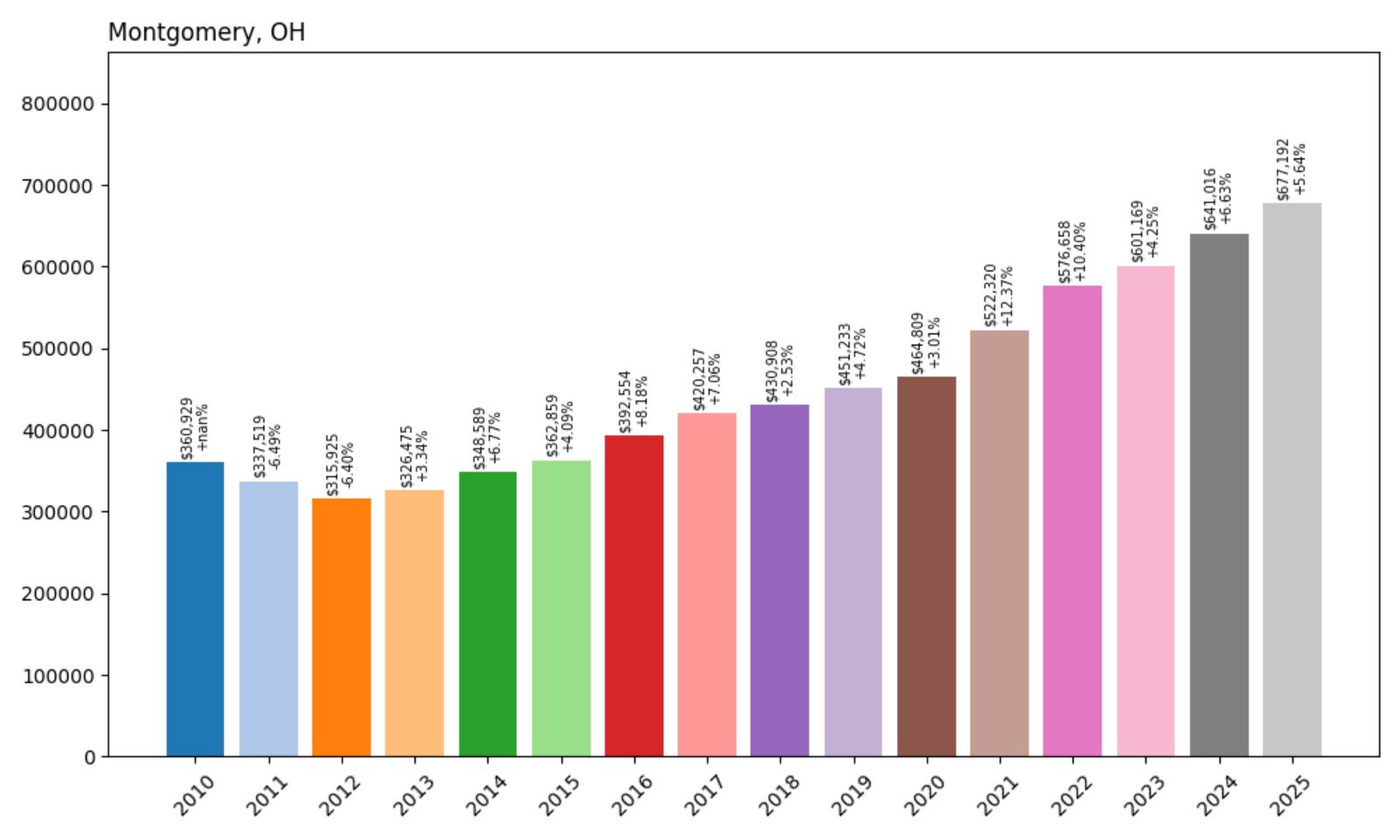 Montgomery Home Price History Chart