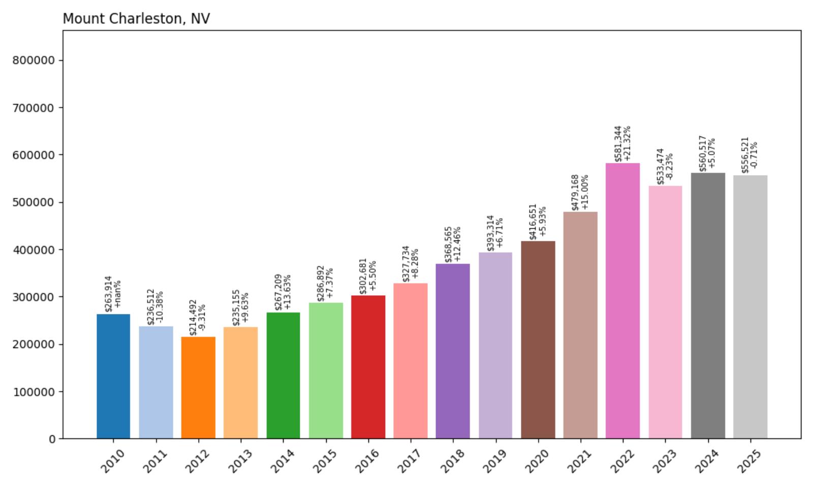 Mount Charleston Home Price History Chart