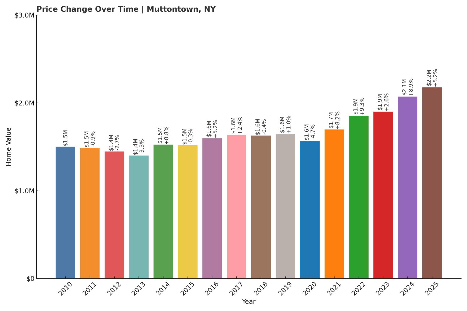 Muttontown Home Price History Chart