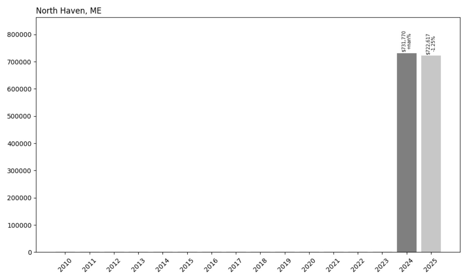 North Haven Home Price History Chart